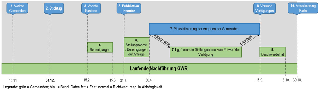 Prozess Führung Gebäude- und Wohnungsregister (GWR) und Publikation Wohnungsinventar