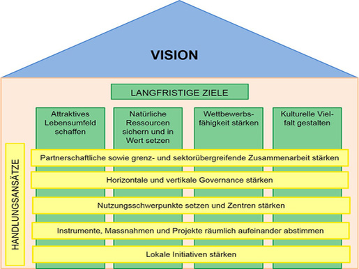 Vision: Politik des Bundes für die ländlichen Räume und Berggebiete
