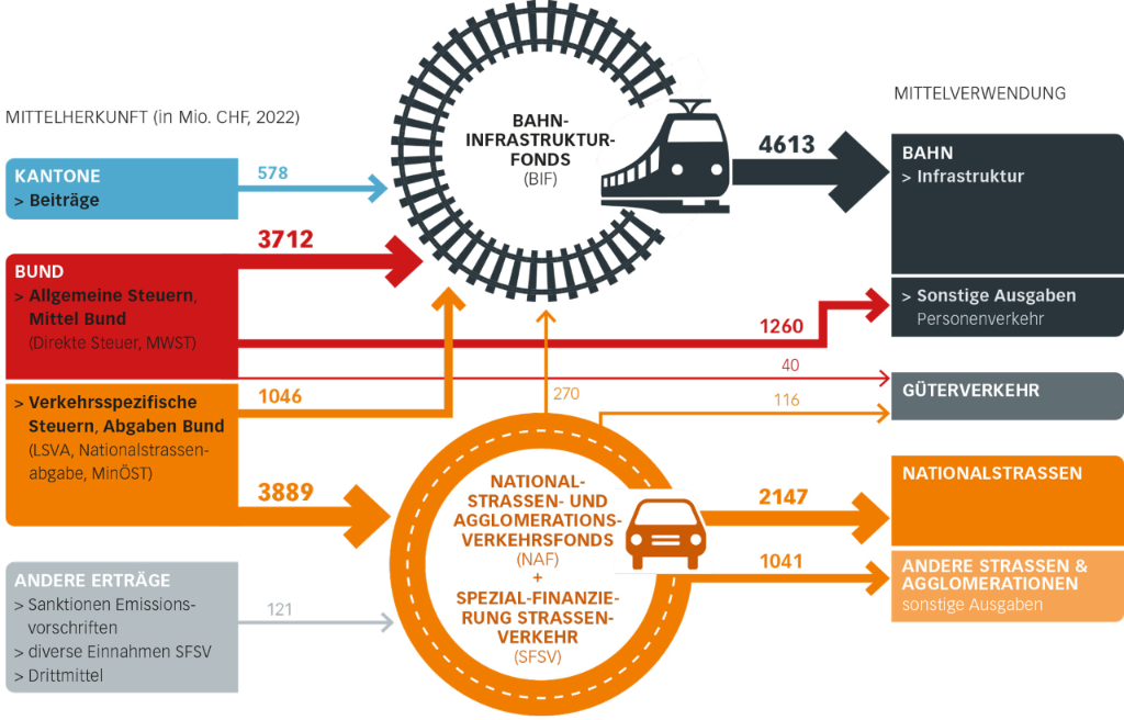 Verkehrsfinanzierung