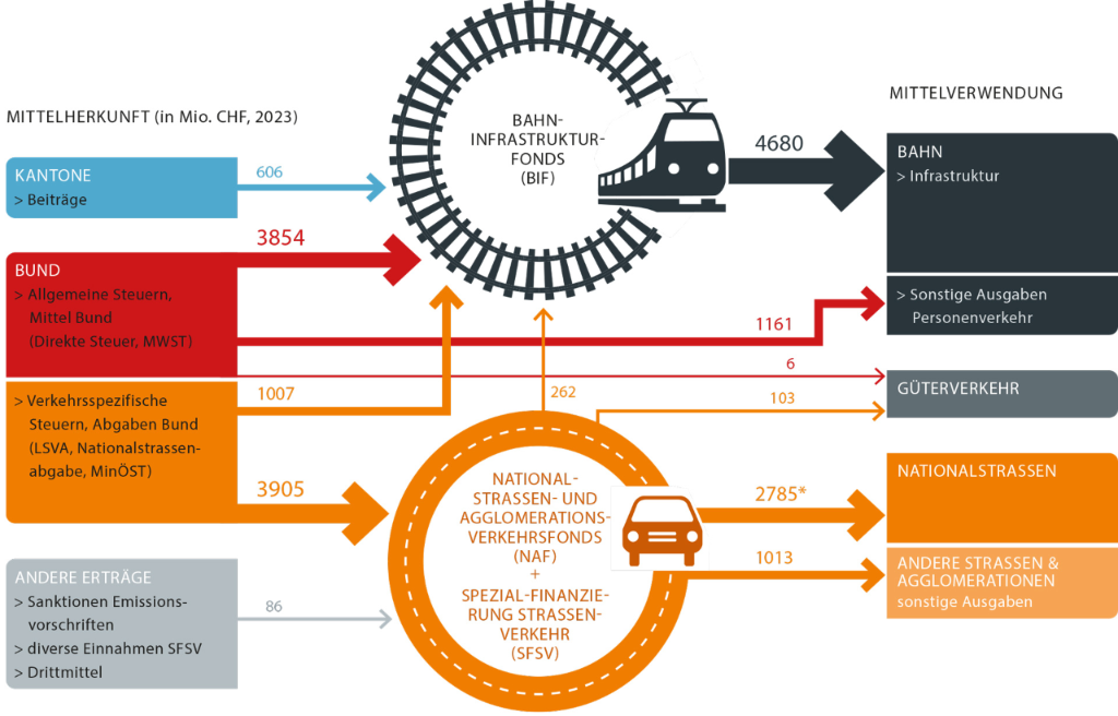 Verkehrsfinanzierung