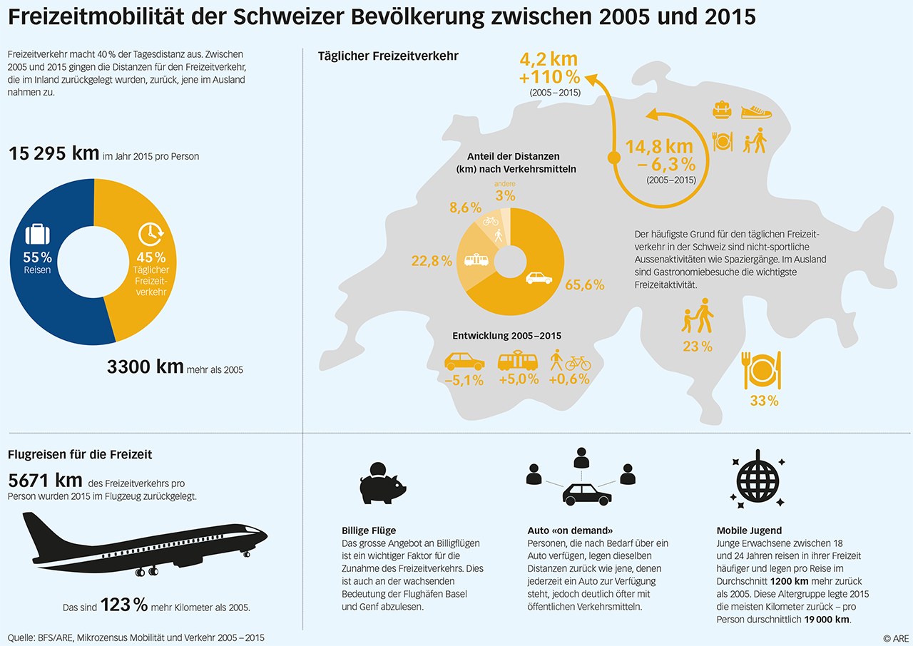 Infografik Freizeitmobilität der Schweizer Bevölkerung zwischen 2005 und 2015