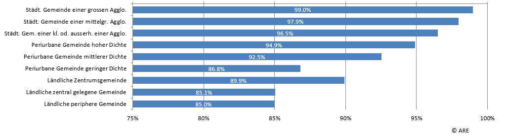 Einwohner/innen innerhalb der Bauzonen nach Gemeindetypen BFS (in Prozenten)