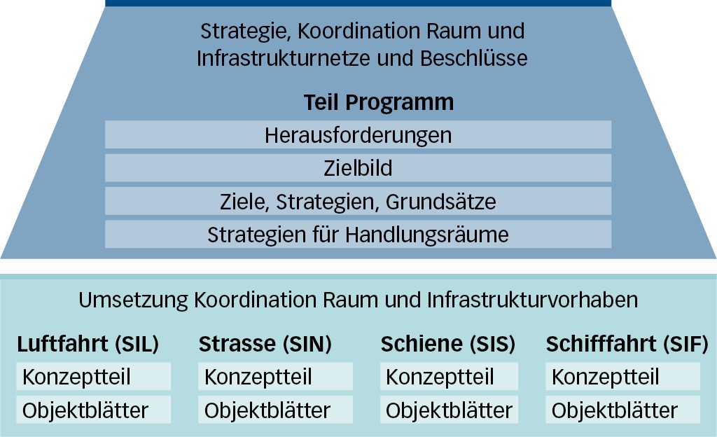 Sachplan_Verkehr_Teil_Programm_DE