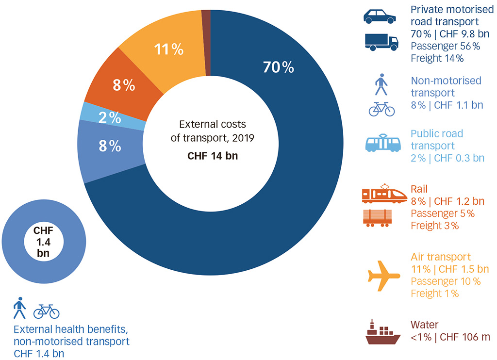 Total external costs and benefits of transport