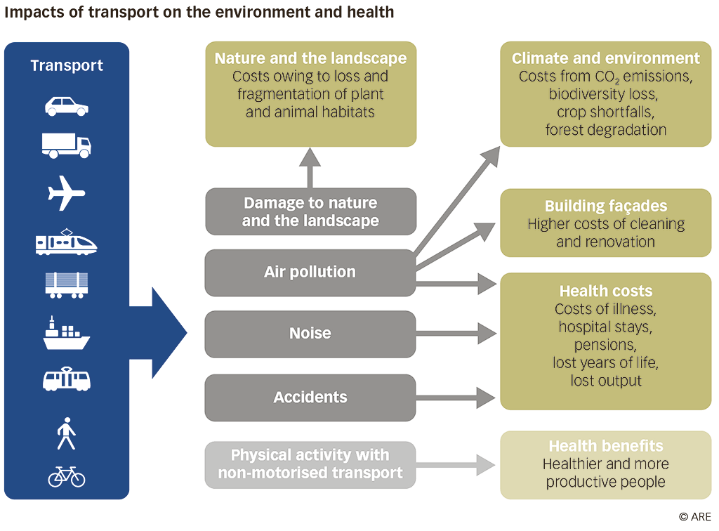Impacts of transport on the environment and health