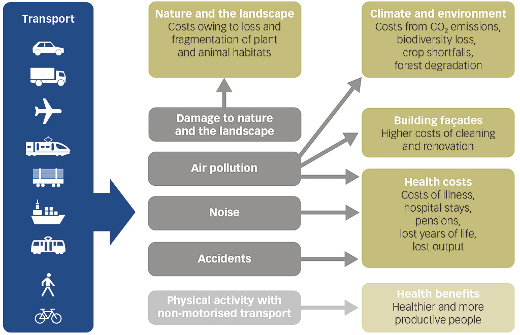 Impacts of transport on the environment and health