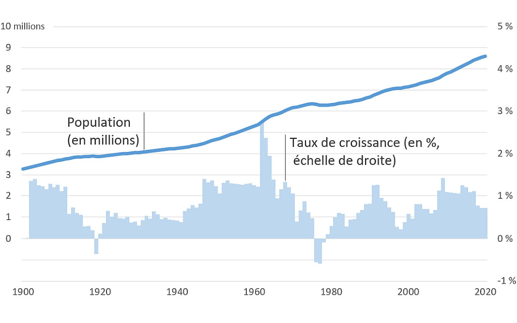 Population et taux de croissance annuelle de 1900 à 2020