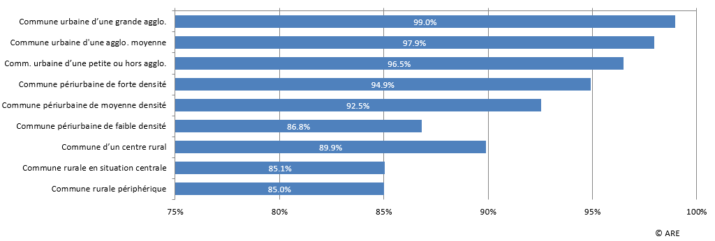 Habitants à l'intérieur des zones à bâtir par type de commune OFS (en pourcentages)