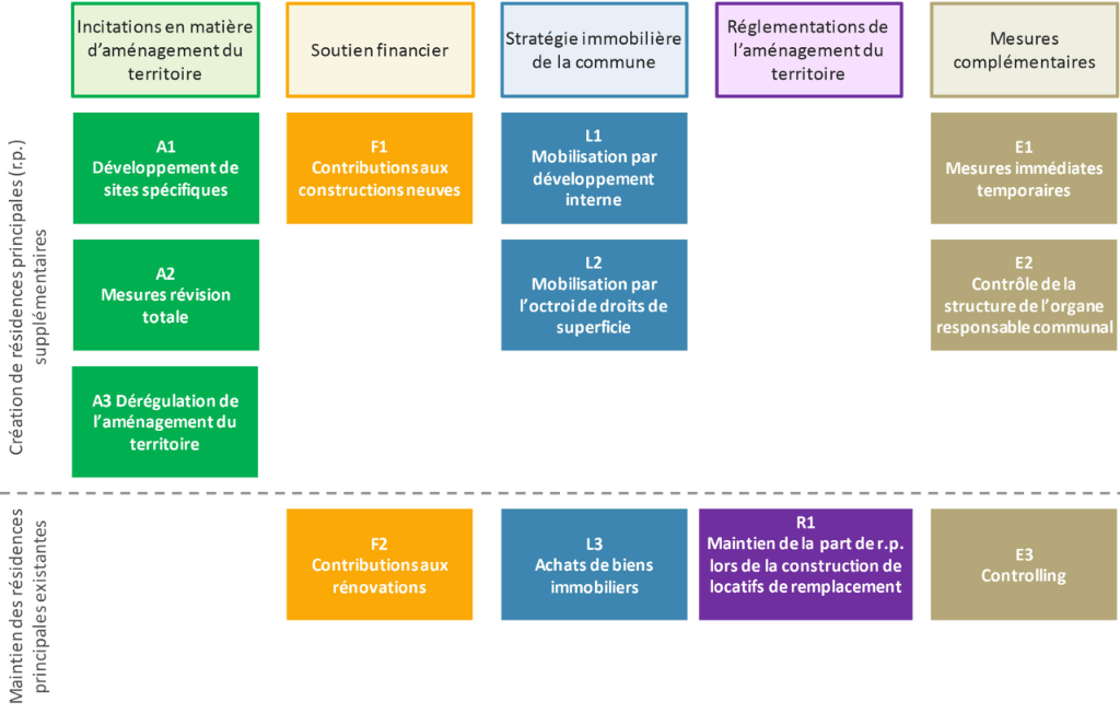 Aperçu des stratégies partielles et des éléments stratégiques