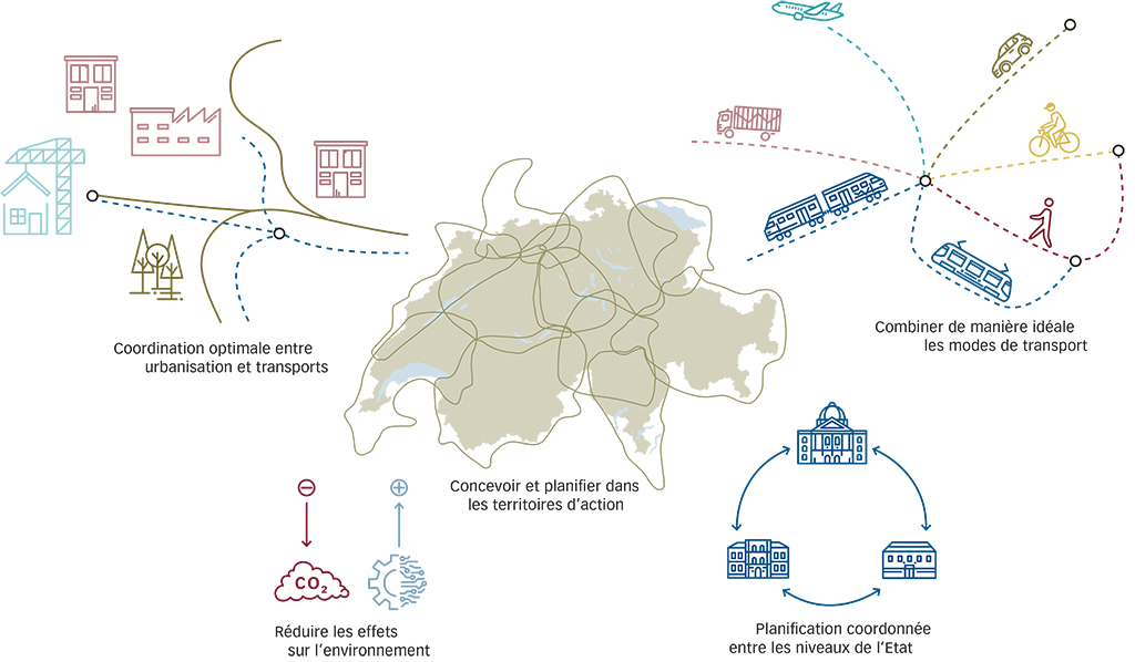 Mobilité et territoire 2050 – Plan sectoriel des transports, Partie Programme