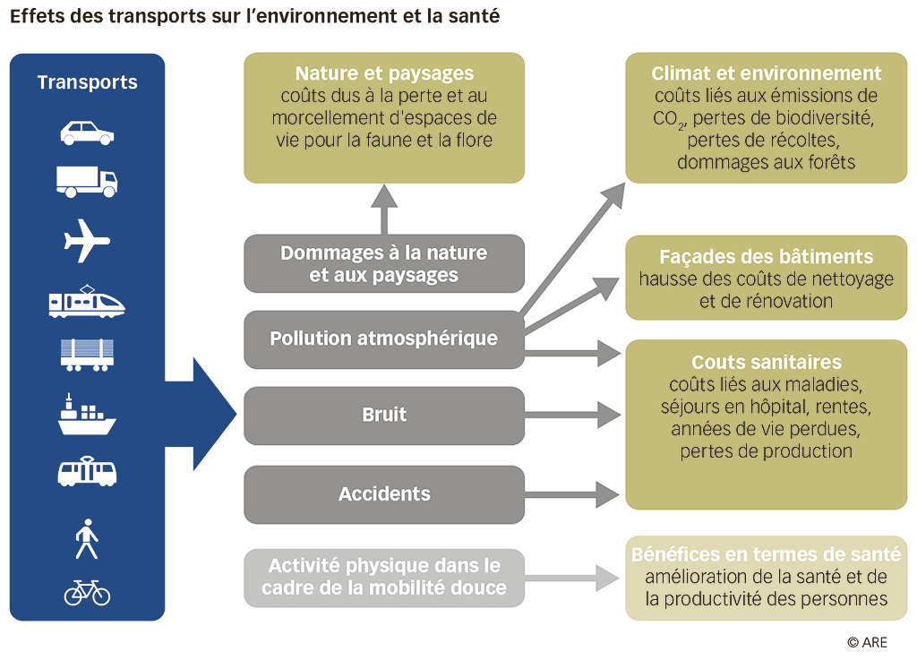 Effets des transports sur l'environnement et la santé
