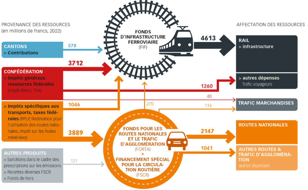 Financement des transports