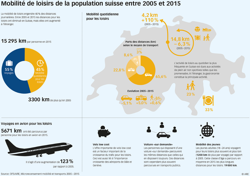 Mobilité de loisirs de la population suisse entre 2005 et 2015