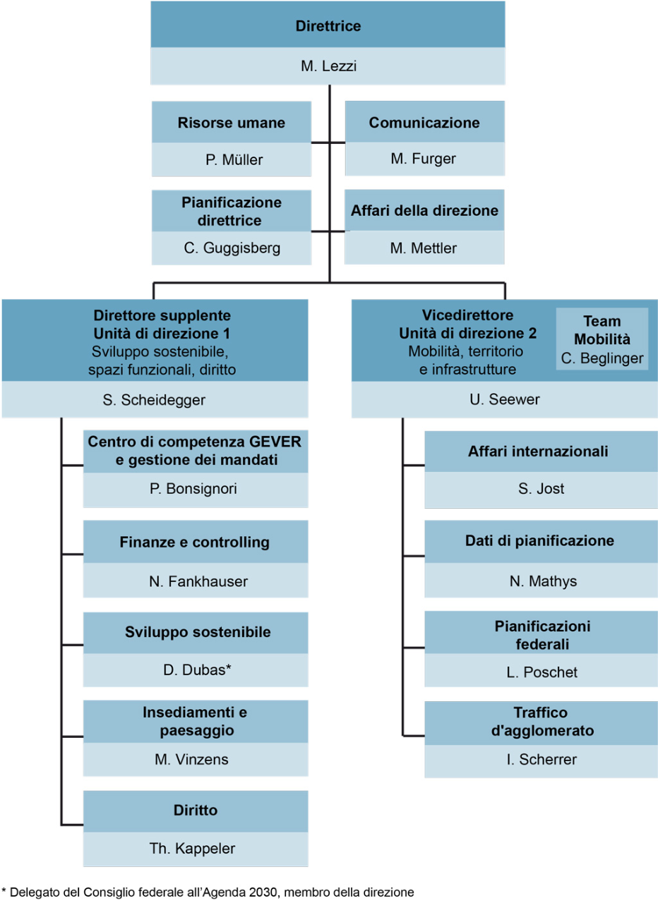 Organigramma ARE