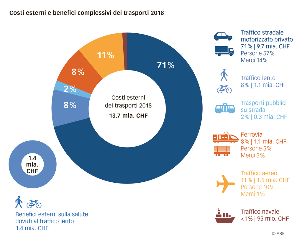 Grafico: Costi esterni e i benefici complessivi dei trasporti 