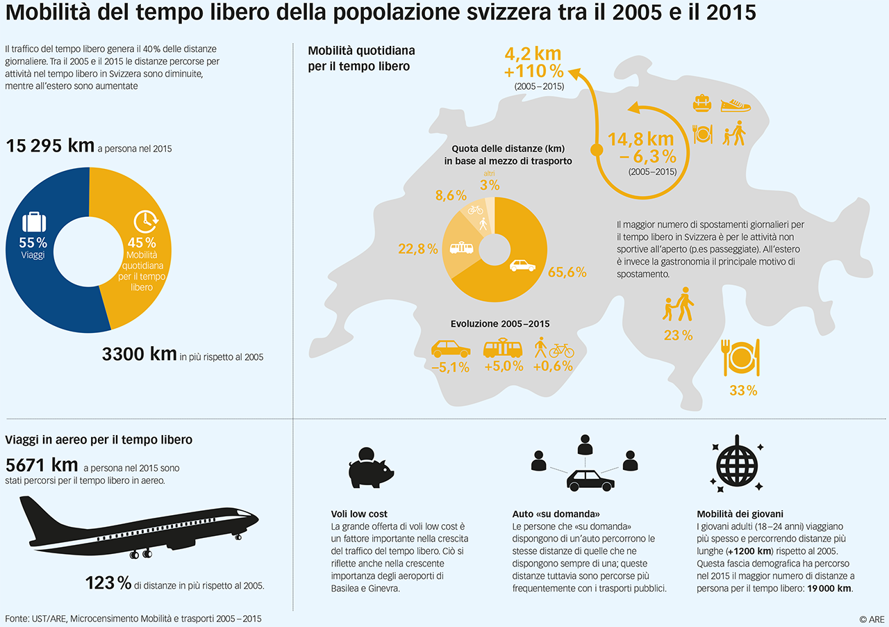 Mobilità del tempo libero della popolazione svizzera tra il 2005 e il 2015