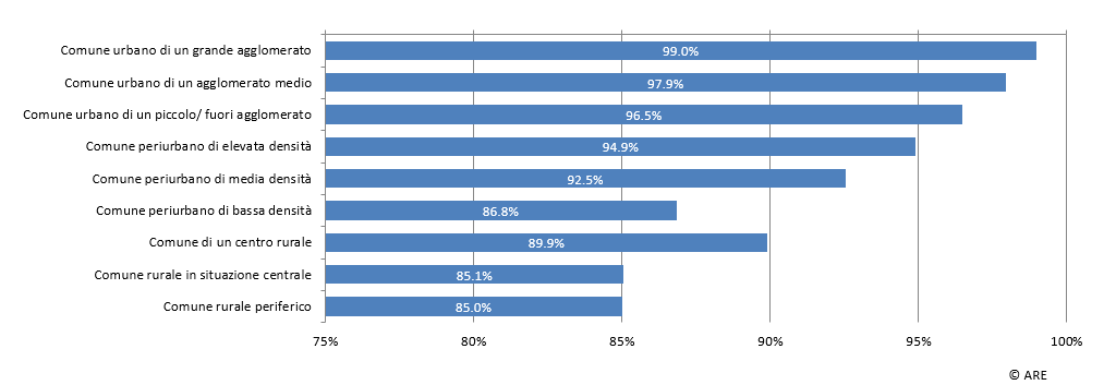 Habitants à l'intérieur des zones à bâtir par type de commune OFS (en pourcentages)