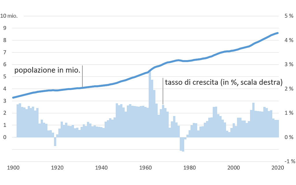 Popolazione e crescita demografica 1900-2020